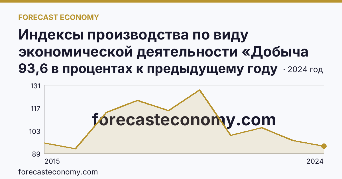 Индексы производства по виду экономической деятельности «Добыча полезных ископаемых» — в соответствии с ОКВЭД2 — Вологодская область: график динамики 2015–2024, последнее значение 93,6 в процентах к предыдущему году