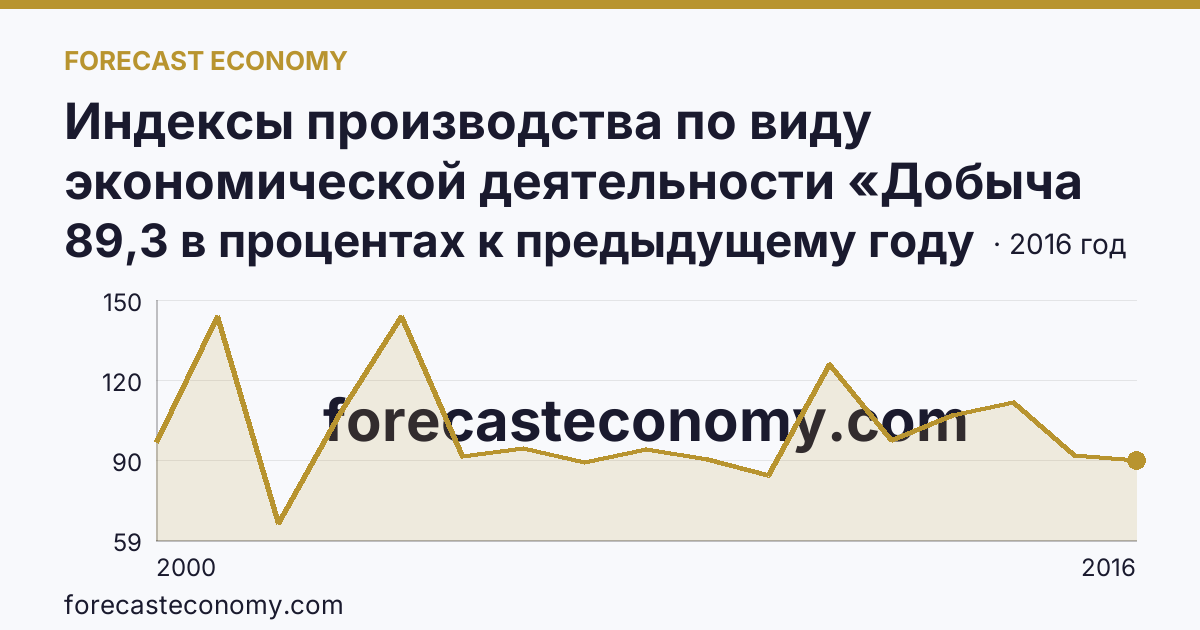 Индексы производства по виду экономической деятельности «Добыча полезных ископаемых» — в соответствии с ОКВЭД (2000-2016 гг.) — Вологодская область: график динамики 2000–2016, последнее значение 89,3 в процентах к предыдущему году
