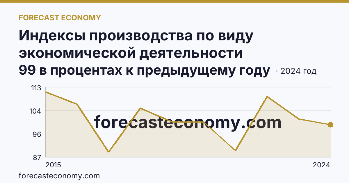 Индексы производства по виду экономической деятельности «Обеспечение электрической энергией, газом и паром; кондиционирование воздуха» в соответствии с ОКВЭД2 — Вологодская область: график динамики 2015–2024, последнее значение 99 в процентах к предыдущему году