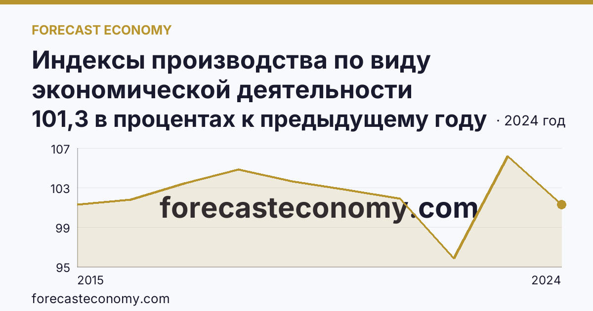 Индексы производства по виду экономической деятельности «Обрабатывающие производства» — в соответствии с ОКВЭД2 — Вологодская область: график динамики 2015–2024, последнее значение 101,3 в процентах к предыдущему году