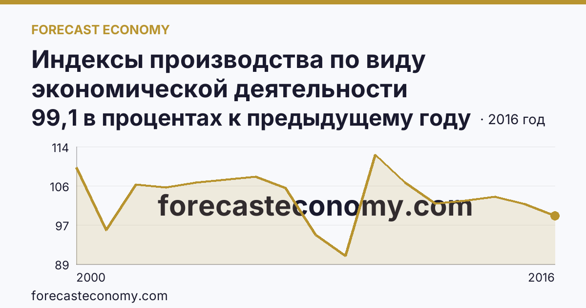 Индексы производства по виду экономической деятельности «Обрабатывающие производства» — в соответствии с ОКВЭД (2000-2016 гг.) — Вологодская область: график динамики 2000–2016, последнее значение 99,1 в процентах к предыдущему году