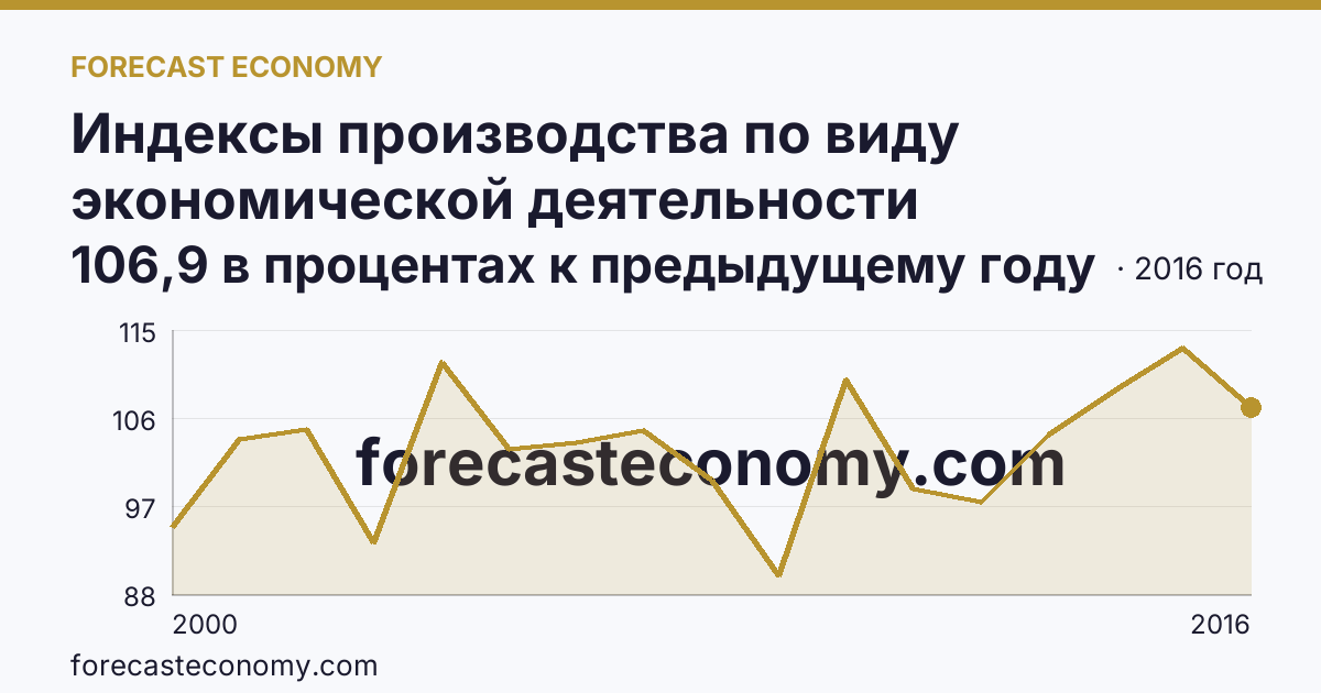 Индексы производства по виду экономической деятельности «Производство и распределение электроэнергии, газа и воды» в соответствии с ОКВЭД (2000-2016 гг.) — Вологодская область: график динамики 2000–2016, последнее значение 106,9 в процентах к предыдущему году