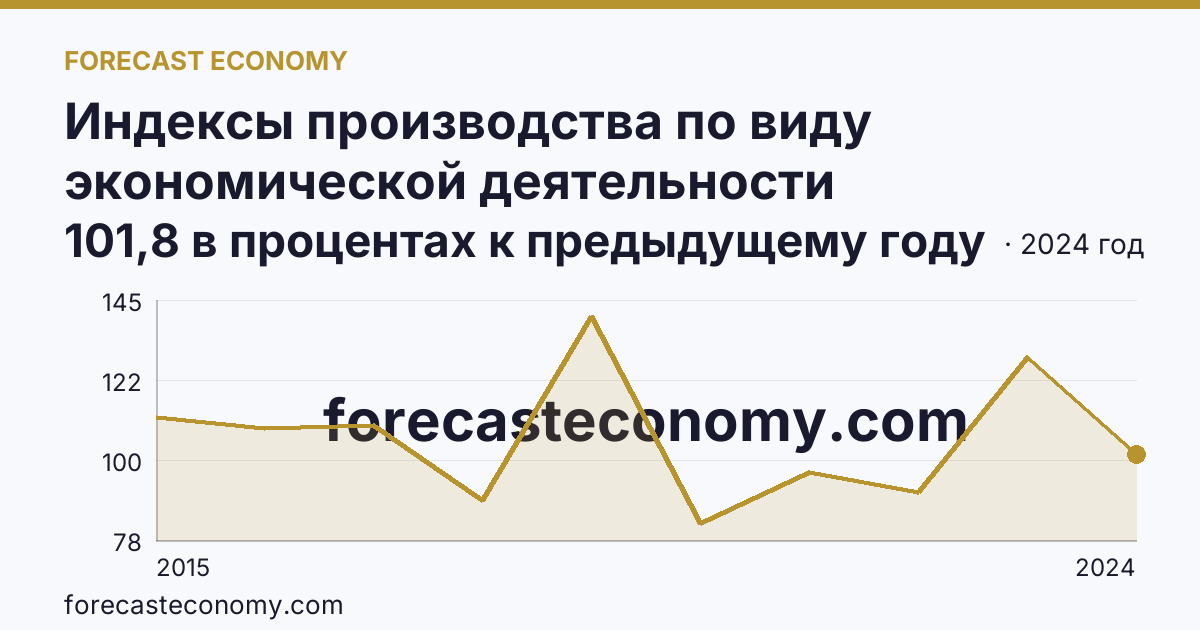Индексы производства по виду экономической деятельности «Водоснабжение; водоотведение, организация сбора и утилизации отходов, деятельность по ликвидации загрязнений» в соответствии с ОКВЭД2 — Вологодская область: график динамики 2015–2024, последнее значение 101,8 в процентах к предыдущему году