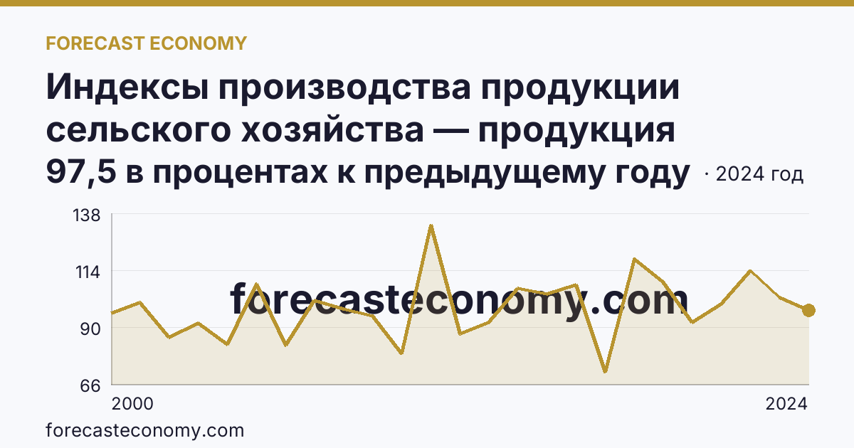 Индексы производства продукции сельского хозяйства — продукция растениеводства — Вологодская область: график динамики 2000–2024, последнее значение 97,5 в процентах к предыдущему году