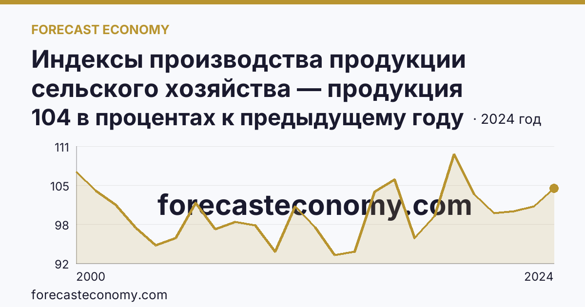 Индексы производства продукции сельского хозяйства — продукция животноводства — Вологодская область: график динамики 2000–2024, последнее значение 104 в процентах к предыдущему году