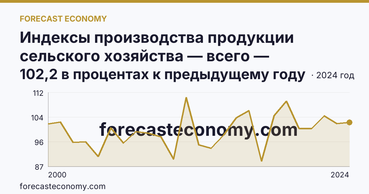 Индексы производства продукции сельского хозяйства — всего — Вологодская область: график динамики 2000–2024, последнее значение 102,2 в процентах к предыдущему году