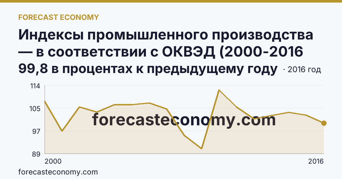 Индексы промышленного производства — в соответствии с ОКВЭД (2000-2016 гг.) — Вологодская область: график динамики 2000–2016, последнее значение 99,8 в процентах к предыдущему году