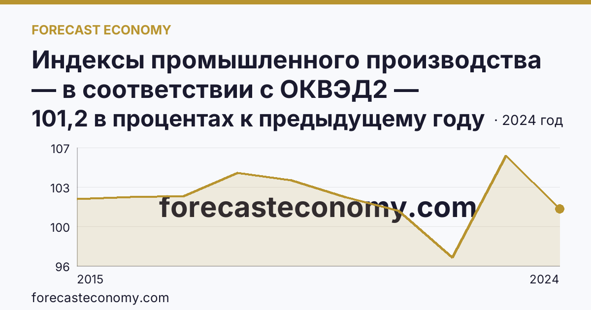 Индексы промышленного производства — в соответствии с ОКВЭД2 — Вологодская область: график динамики 2015–2024, последнее значение 101,2 в процентах к предыдущему году