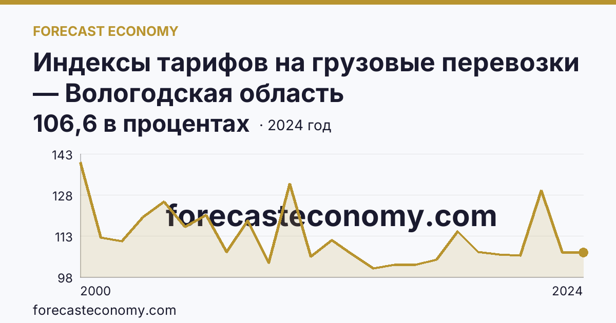 Индексы тарифов на грузовые перевозки — Вологодская область: график динамики 2000–2024, последнее значение 106,6 в процентах