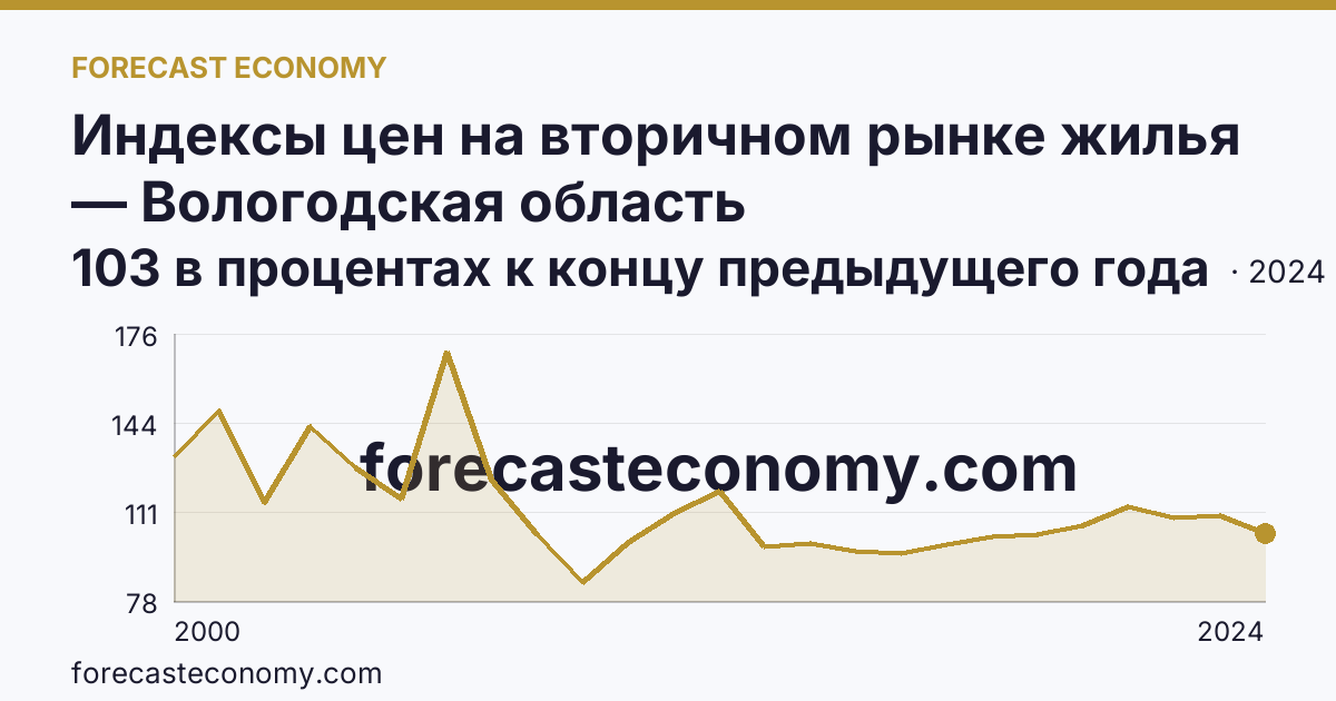 Индексы цен на вторичном рынке жилья — Вологодская область: график динамики 2000–2024, последнее значение 103 в процентах к концу предыдущего года