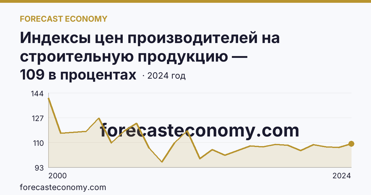 Индексы цен производителей на строительную продукцию — Вологодская область: график динамики 2000–2024, последнее значение 109 в процентах