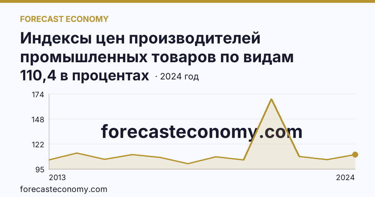 Индексы цен производителей промышленных товаров по видам экономической деятельности — добыча полезных ископаемых в соответствии с ОКВЭД2 — Вологодская область: график динамики 2013–2024, последнее значение 110,4 в процентах