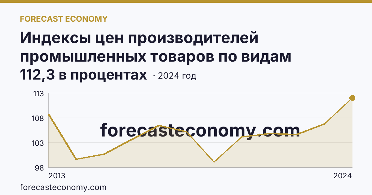 Индексы цен производителей промышленных товаров по видам экономической деятельности — обеспечение электрической энергией, газом и паром; кондиционирование воздуха — Вологодская область: график динамики 2013–2024, последнее значение 112,3 в процентах