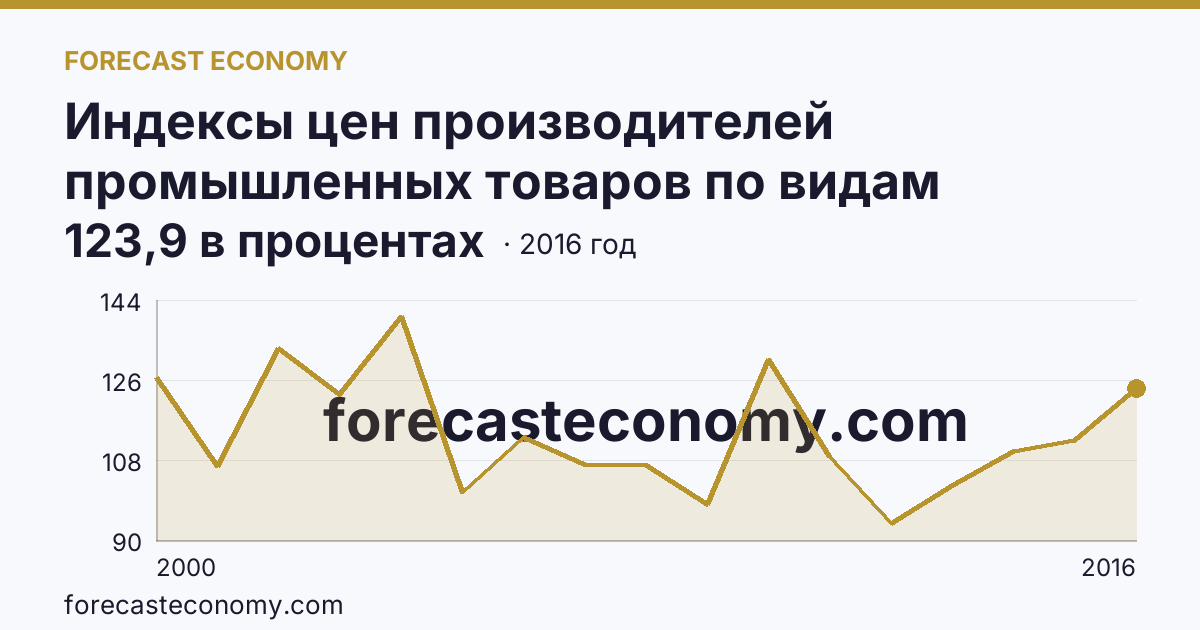 Индексы цен производителей промышленных товаров по видам экономической деятельности — индексы цен производителей промышленных товаров в соответствии с ОКВЭД - всего, в 2000-2016 гг — Вологодская область: график динамики 2000–2016, последнее значение 123,9 в процентах