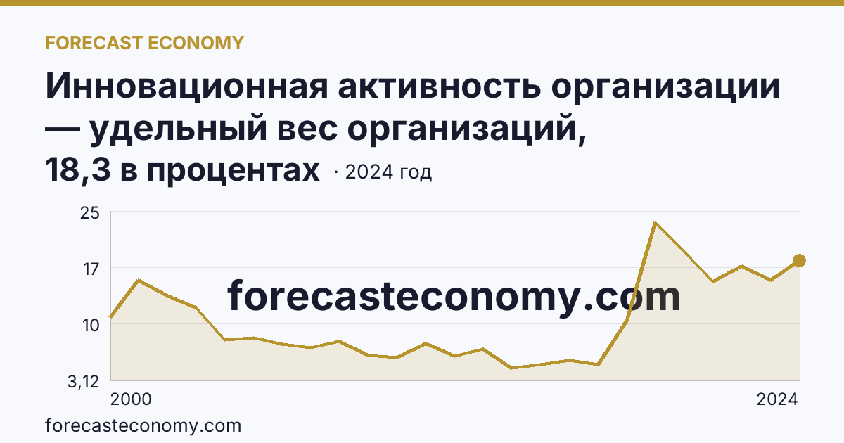 Инновационная активность организации — удельный вес организаций, осуществлявших технологические инновации, в общем числе обследованных организаций — Вологодская область: график динамики 2000–2024, последнее значение 18,3 в процентах