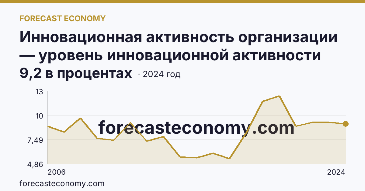 Инновационная активность организации — уровень инновационной активности организаций — Вологодская область: график динамики 2006–2024, последнее значение 9,2 в процентах