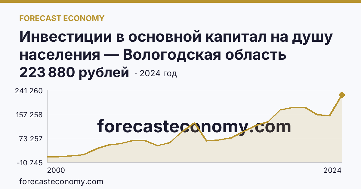 Инвестиции в основной капитал на душу населения — Вологодская область: график динамики 2000–2024, последнее значение 223 880 рублей