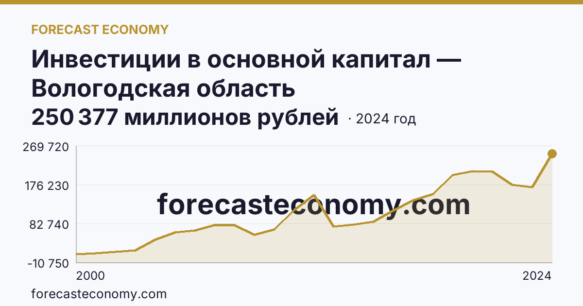 Инвестиции в основной капитал — Вологодская область: график динамики 2000–2024, последнее значение 250 377 миллионов рублей