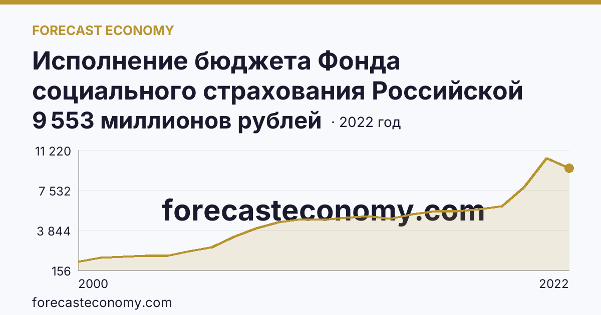 Исполнение бюджета Фонда социального страхования Российской Федерации в 2000 - 2022 гг — расходование — Вологодская область: график динамики 2000–2022, последнее значение 9 553 миллионов рублей