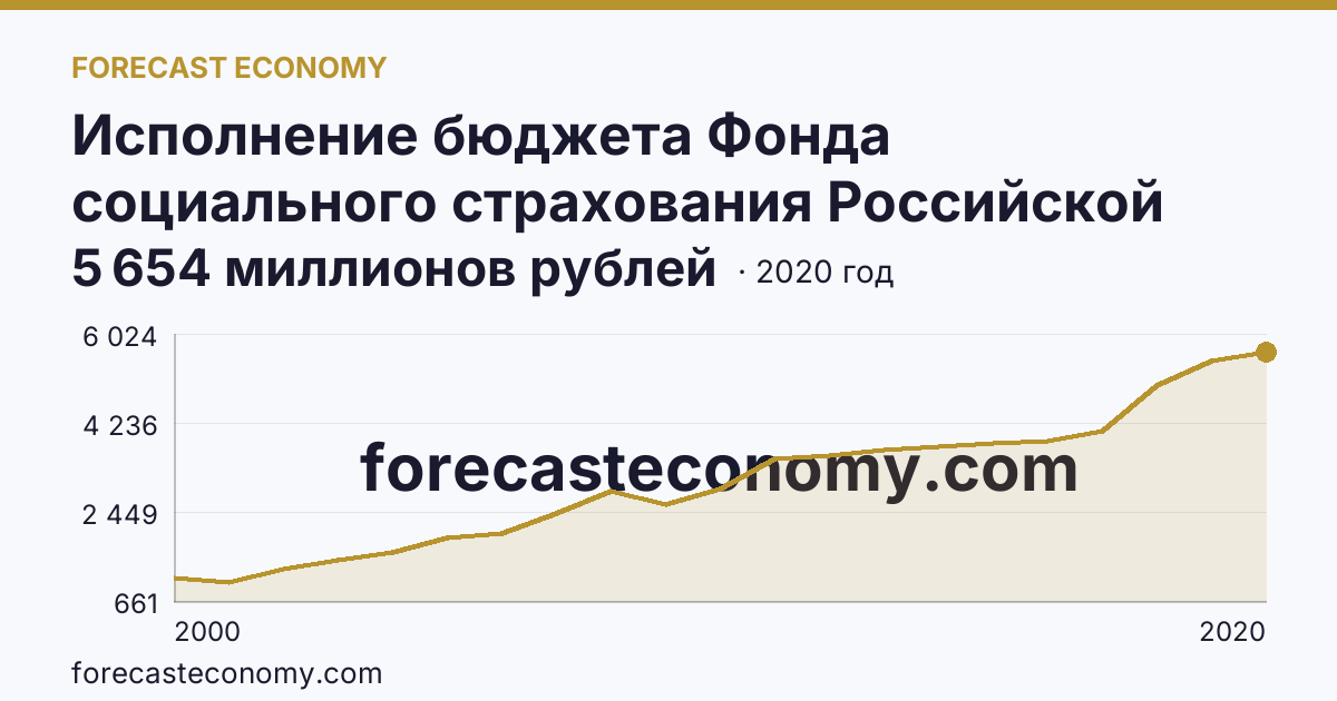 Исполнение бюджета Фонда социального страхования Российской Федерации в 2000 - 2022 гг — поступление — Вологодская область: график динамики 2000–2020, последнее значение 5 654 миллионов рублей