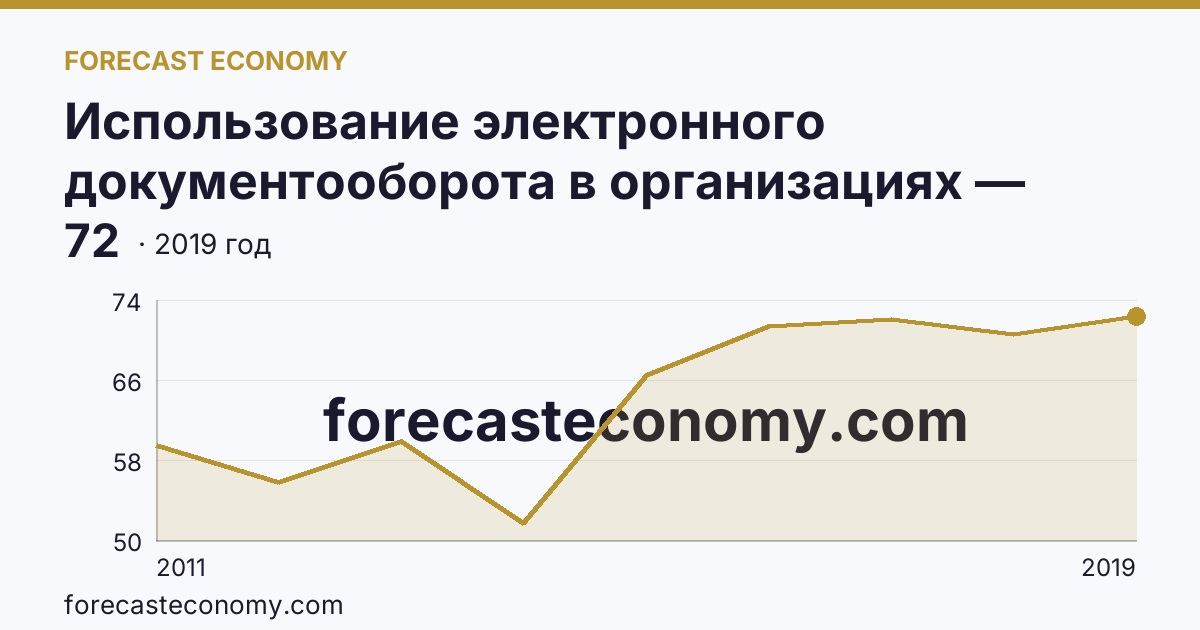 Использование электронного документооборота в организациях — организации, использовавшие системы электронного документооборота в 2011-2019 гг — Вологодская область: график динамики 2011–2019, последнее значение 72