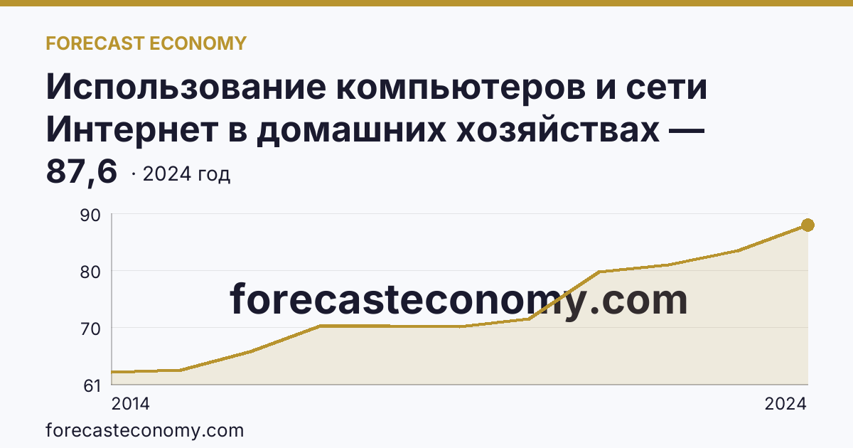 Использование компьютеров и сети Интернет в домашних хозяйствах — удельный вес домашних хозяйств, имевших доступ к сети Интернет — Вологодская область: график динамики 2014–2024, последнее значение 87,6