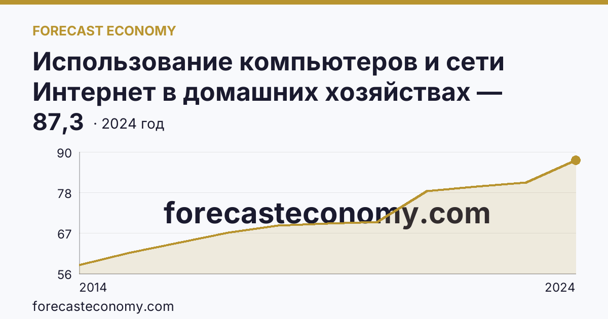 Использование компьютеров и сети Интернет в домашних хозяйствах — удельный вес домашних хозяйств, имевших широкополосный доступ к сети Интернет — Вологодская область: график динамики 2014–2024, последнее значение 87,3