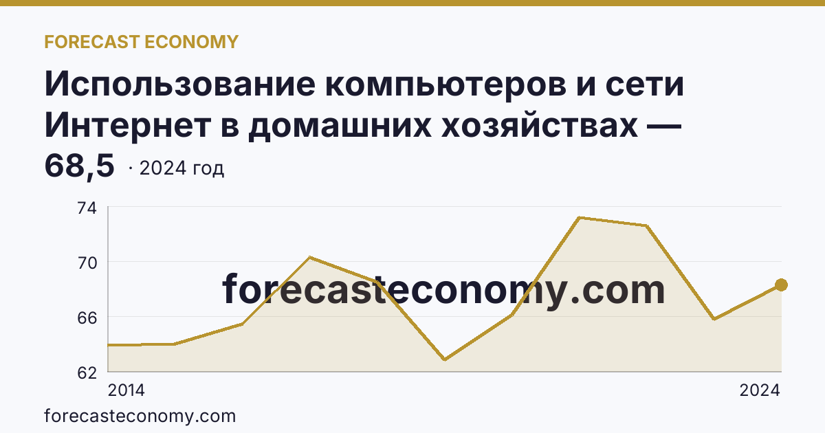 Использование компьютеров и сети Интернет в домашних хозяйствах — удельный вес домашних хозяйств, имевших компьютер — Вологодская область: график динамики 2014–2024, последнее значение 68,5