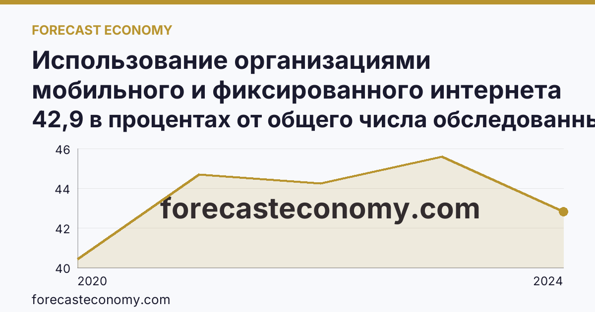 Использование организациями мобильного и фиксированного интернета — Вологодская область: график динамики 2020–2024, последнее значение 42,9 в процентах от общего числа обследованных организаций