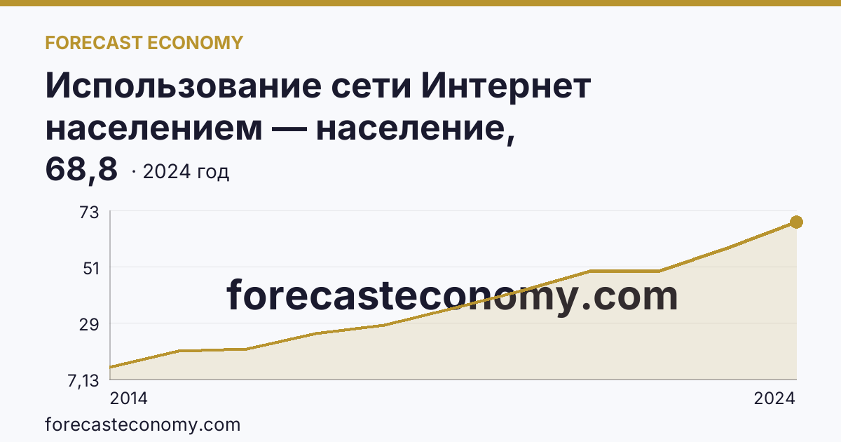Использование сети Интернет населением — население, использовавшее сеть Интернет для заказа товаров (услуг) — Вологодская область: график динамики 2014–2024, последнее значение 68,8