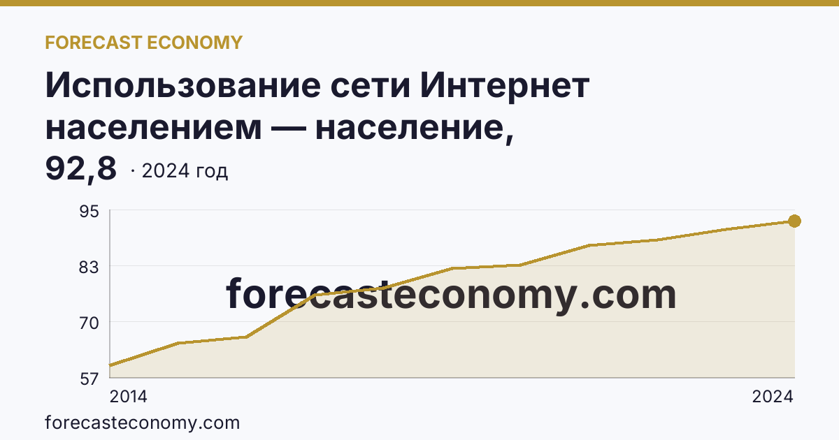 Использование сети Интернет населением — население, использовавшее сеть Интернет — Вологодская область: график динамики 2014–2024, последнее значение 92,8