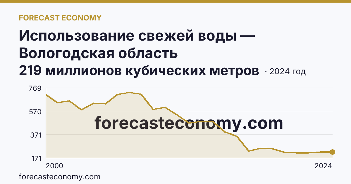 Использование свежей воды — Вологодская область: график динамики 2000–2024, последнее значение 219 миллионов кубических метров