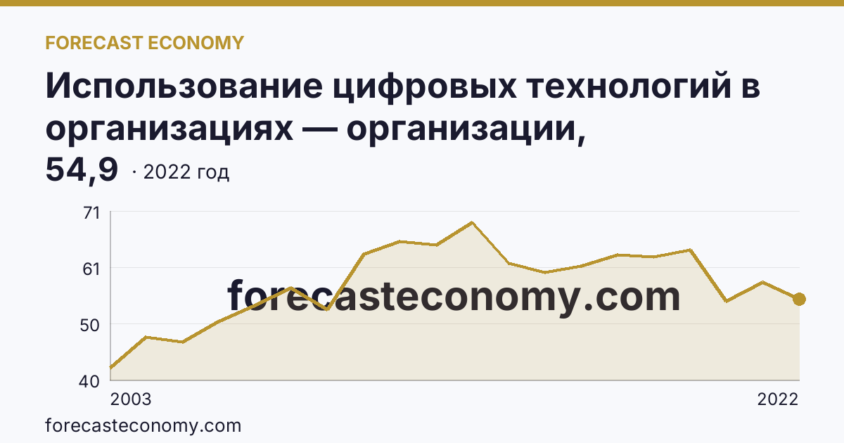 Использование цифровых технологий в организациях — организации, использовавшие локальные вычислительные сети в 2003-2022 гг — Вологодская область: график динамики 2003–2022, последнее значение 54,9