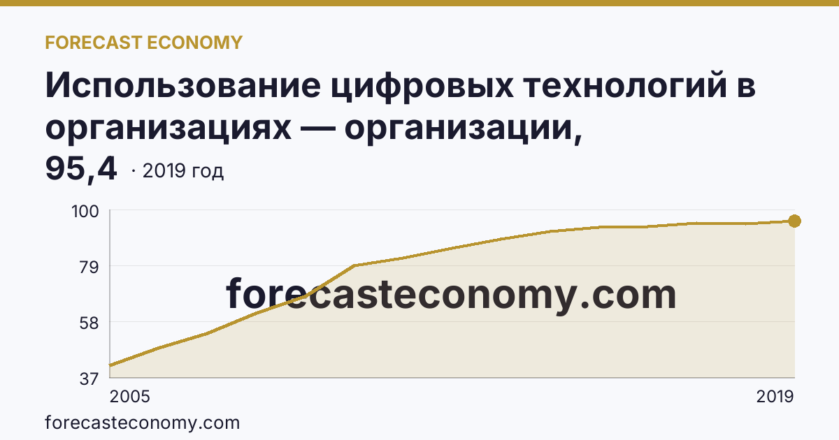 Использование цифровых технологий в организациях — организации, использовавшие глобальные информационные сети в 2005-2019 гг — Вологодская область: график динамики 2005–2019, последнее значение 95,4