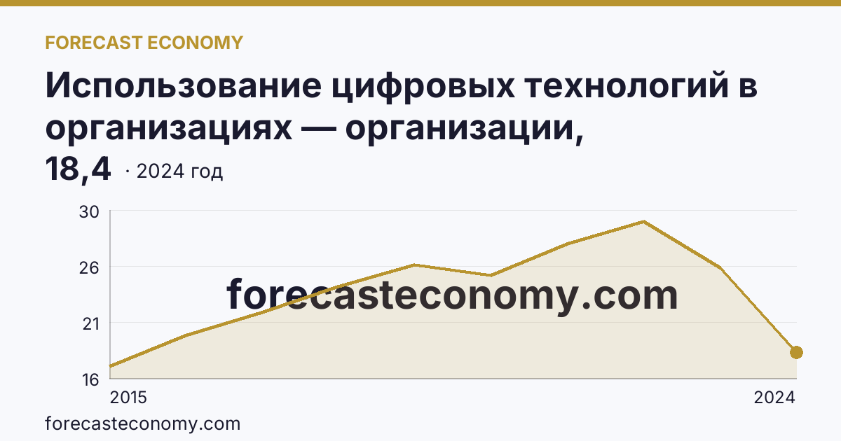 Использование цифровых технологий в организациях — организации, использовавшие «облачные» сервисы — Вологодская область: график динамики 2015–2024, последнее значение 18,4