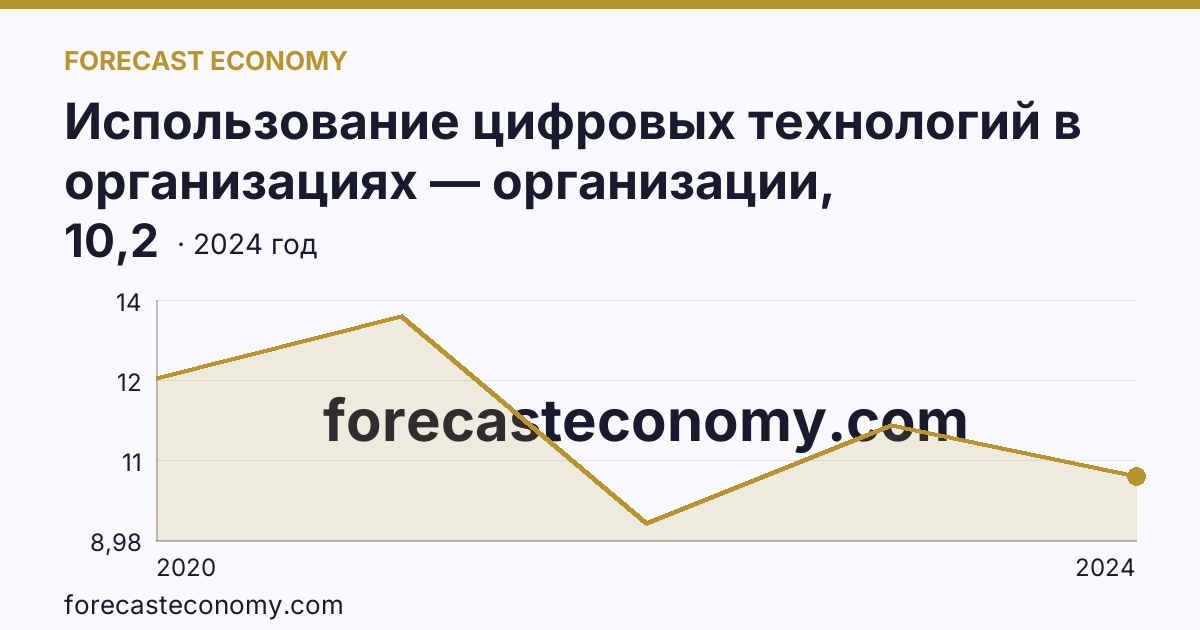 Использование цифровых технологий в организациях — организации, использовавшие Интернет вещей — Вологодская область: график динамики 2020–2024, последнее значение 10,2