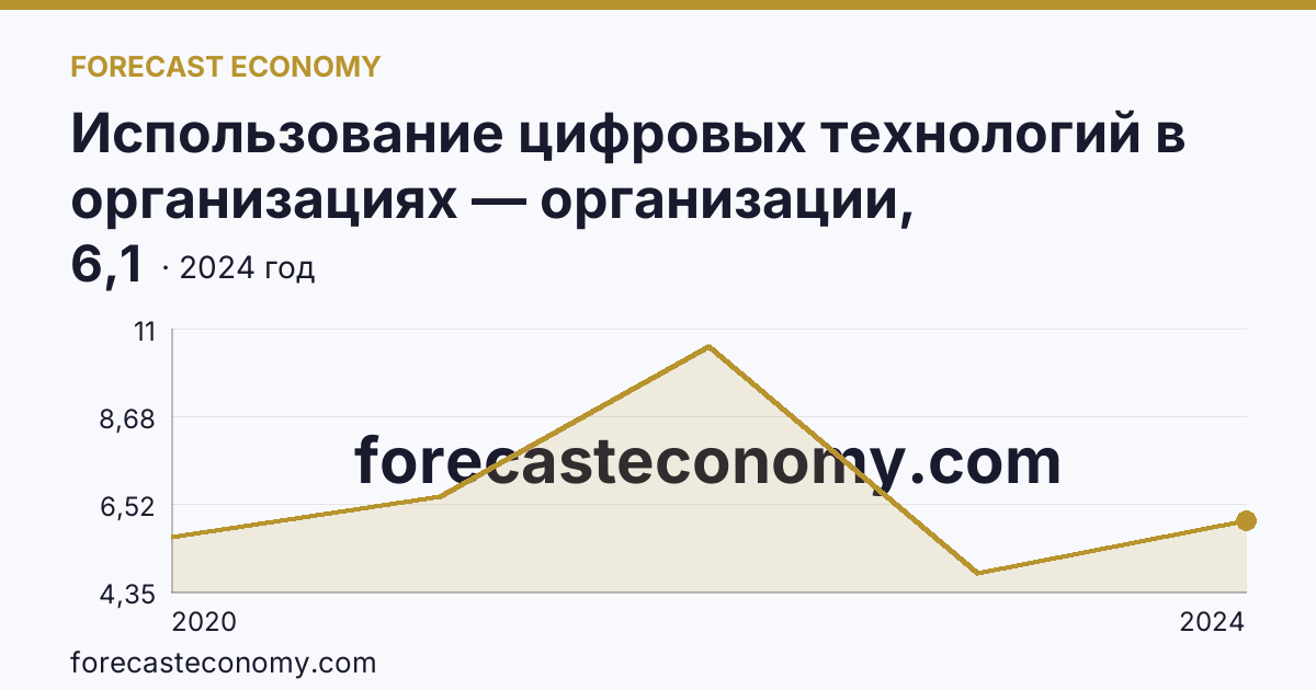 Использование цифровых технологий в организациях — организации, использовавшие технологии искусственного интелекта — Вологодская область: график динамики 2020–2024, последнее значение 6,1