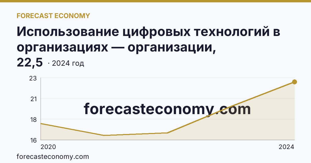 Использование цифровых технологий в организациях — организации, использовавшие цифровые платформы — Вологодская область: график динамики 2020–2024, последнее значение 22,5