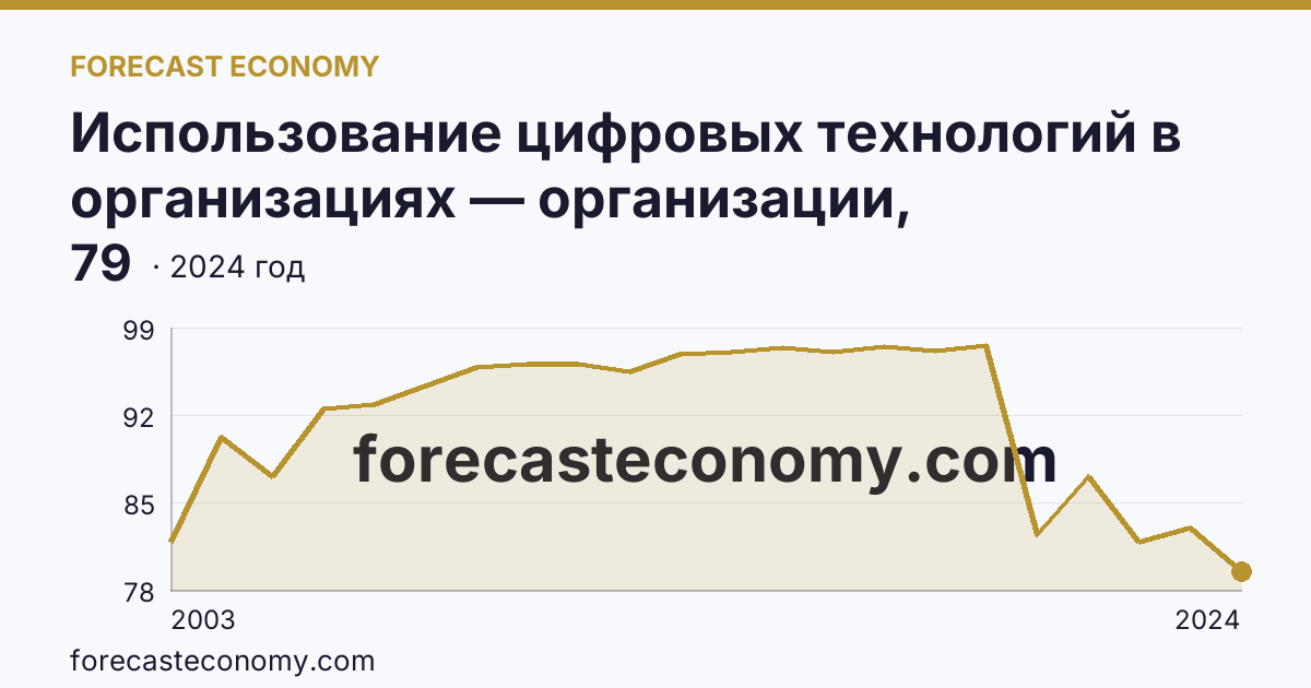 Использование цифровых технологий в организациях — организации, использовавшие персональные компьютеры — Вологодская область: график динамики 2003–2024, последнее значение 79