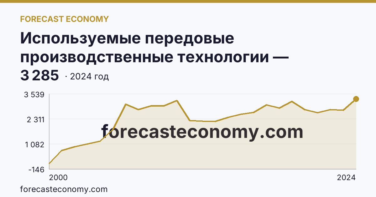 Используемые передовые производственные технологии — Вологодская область: график динамики 2000–2024, последнее значение 3 285