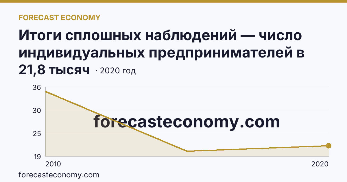Итоги сплошных наблюдений — число индивидуальных предпринимателей в 2010, 2015, 2020 гг — Вологодская область: график динамики 2010–2020, последнее значение 21,8 тысяч