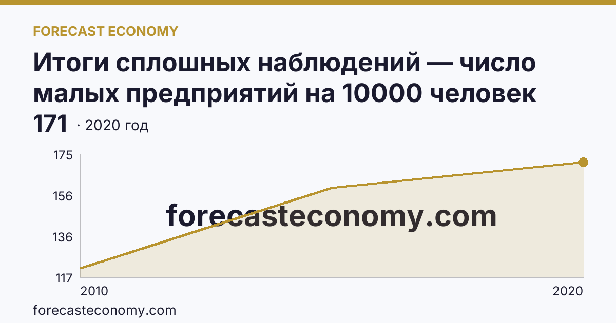Итоги сплошных наблюдений — число малых предприятий на 10000 человек населения в 2010, 2015, 2020 гг — Вологодская область: график динамики 2010–2020, последнее значение 171