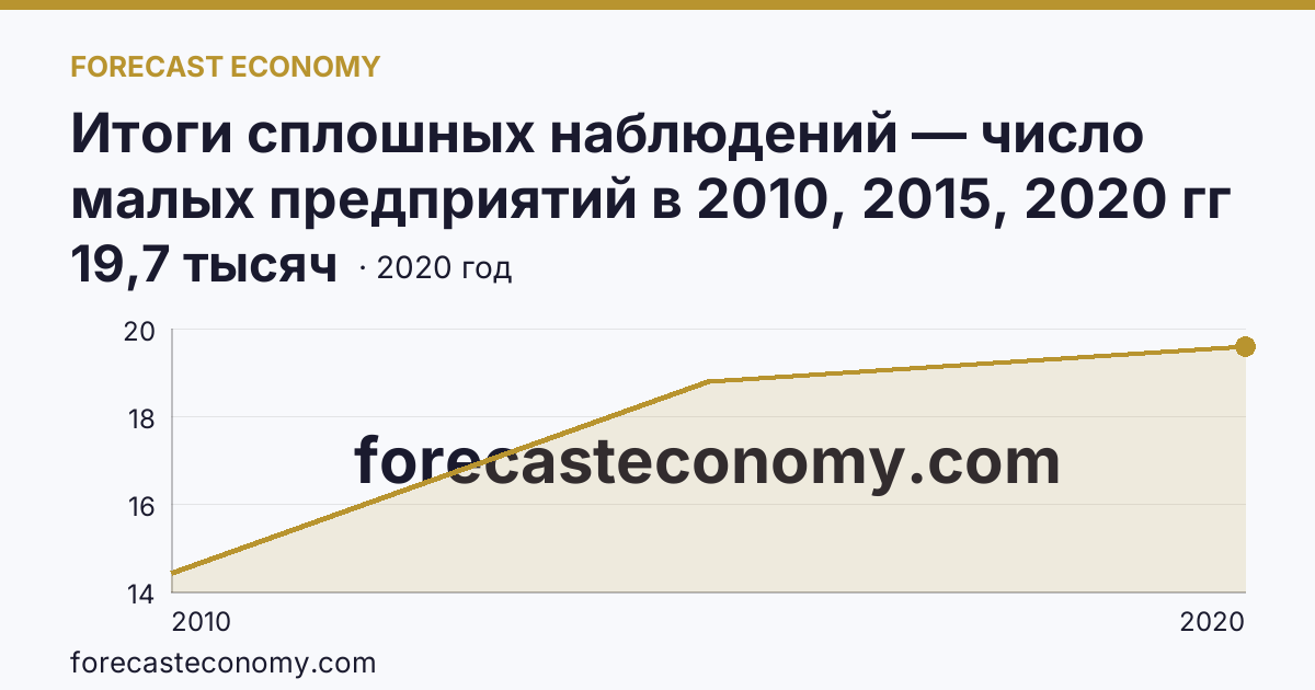 Итоги сплошных наблюдений — число малых предприятий в 2010, 2015, 2020 гг — Вологодская область: график динамики 2010–2020, последнее значение 19,7 тысяч
