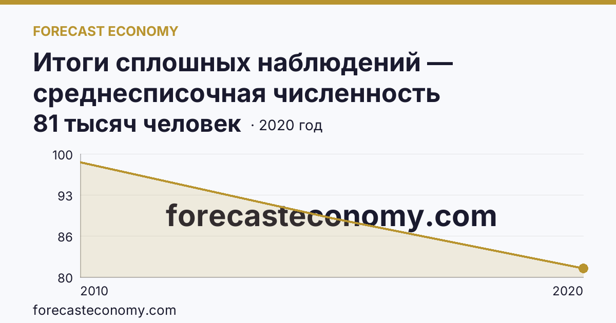 Итоги сплошных наблюдений — среднесписочная численность работников (без внешних совместителей) в 2010, 2015, 2020 гг — Вологодская область: график динамики 2010–2020, последнее значение 81 тысяч человек