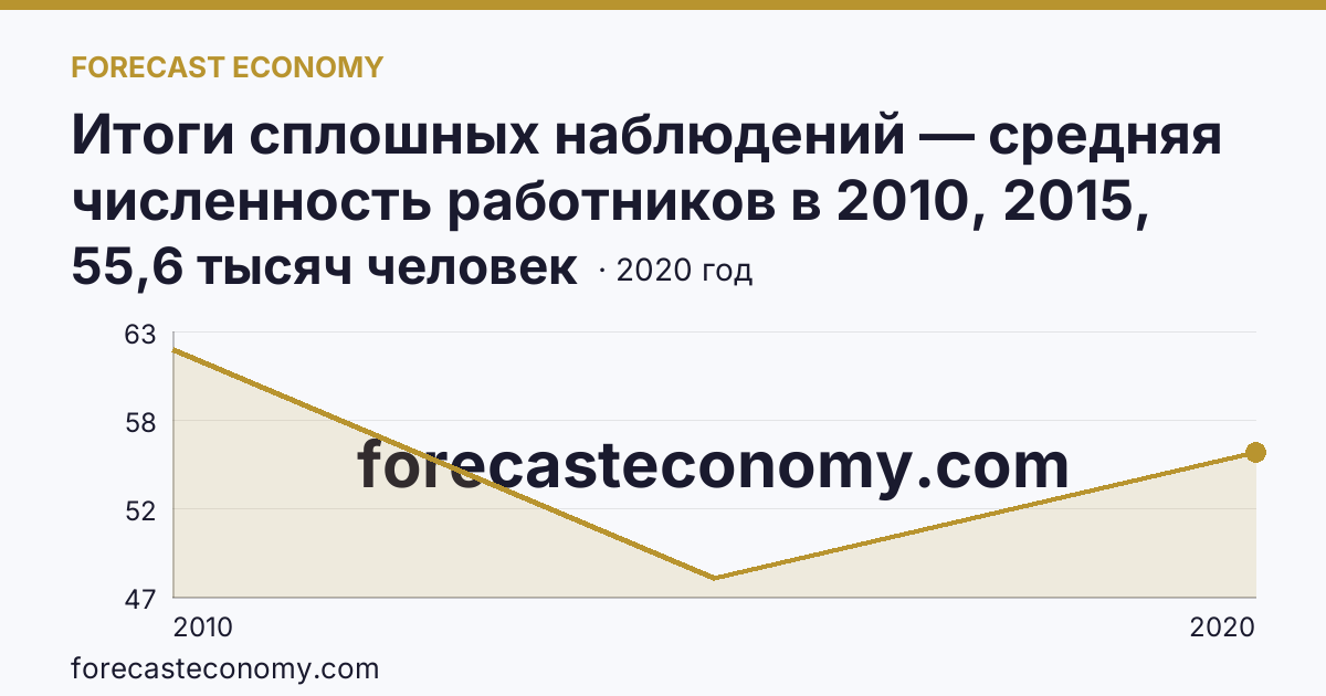 Итоги сплошных наблюдений — средняя численность работников в 2010, 2015, 2020 гг — Вологодская область: график динамики 2010–2020, последнее значение 55,6 тысяч человек