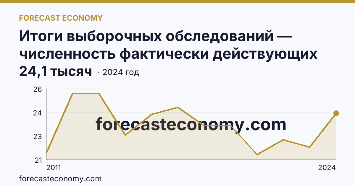 Итоги выборочных обследований — численность фактически действующих индивидуальных предпринимателей — Вологодская область: график динамики 2011–2024, последнее значение 24,1 тысяч