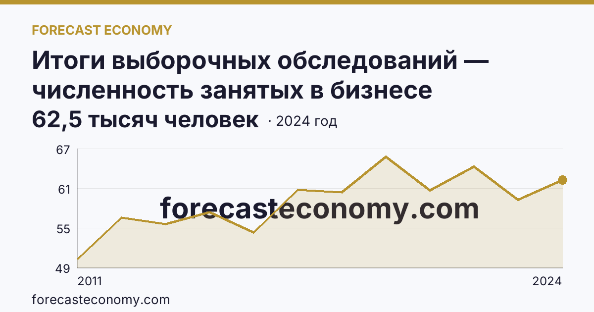 Итоги выборочных обследований — численность занятых в бизнесе индивидуального предпринимателя — Вологодская область: график динамики 2011–2024, последнее значение 62,5 тысяч человек