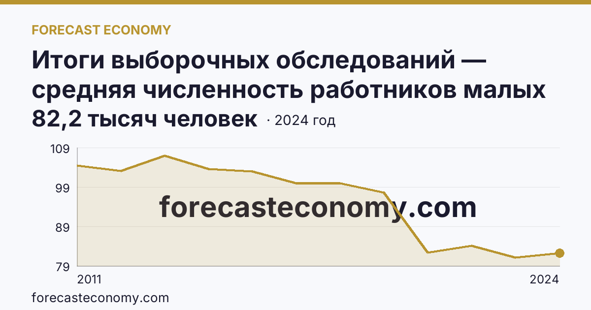Итоги выборочных обследований — средняя численность работников малых предприятий — Вологодская область: график динамики 2011–2024, последнее значение 82,2 тысяч человек