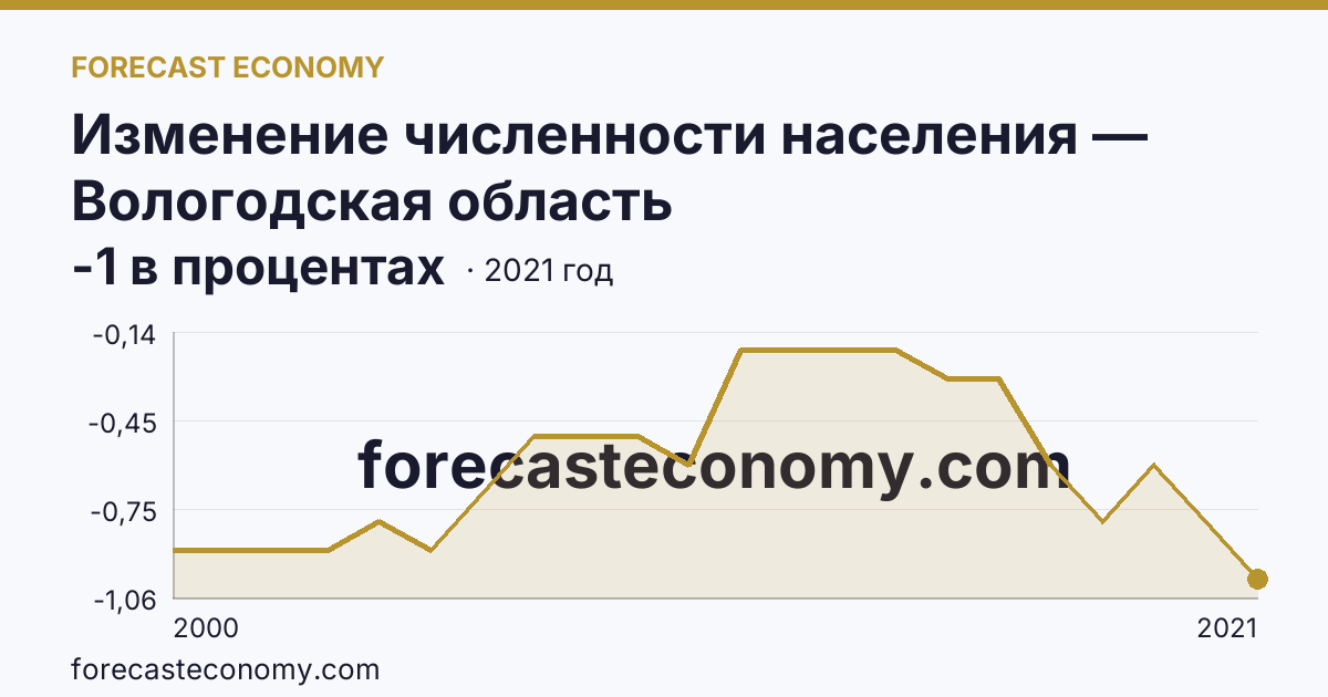 Изменение численности населения — Вологодская область: график динамики 2000–2021, последнее значение -1 в процентах
