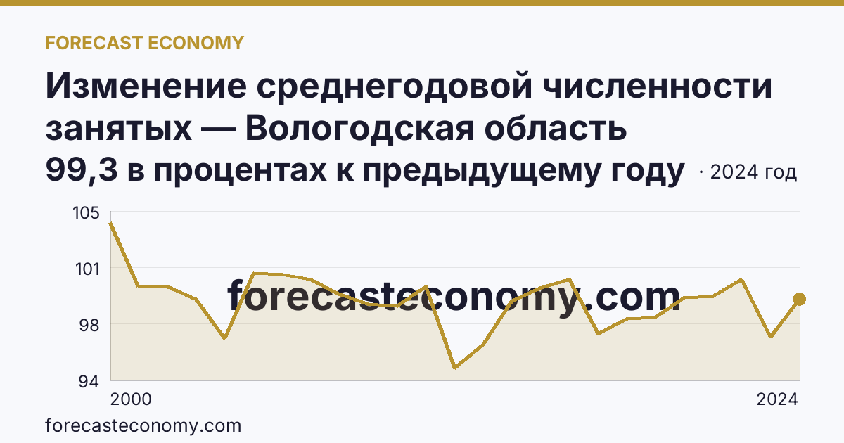 Изменение среднегодовой численности занятых — Вологодская область: график динамики 2000–2024, последнее значение 99,3 в процентах к предыдущему году